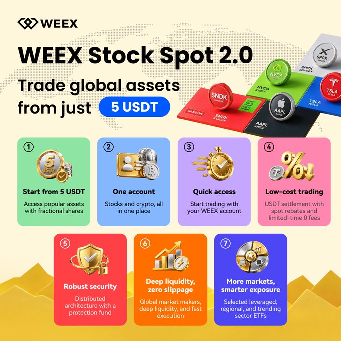 The image is a promotional graphic for "WEEX Stock Spot 2.0," advertising the ability to buy global assets starting from "5 USDT" and listing seven benefits (Start from 5 USDT, One account, Quick access, Low-cost trading, Robust security, Deep liquidity, zero slippage, More markets), alongside 3D tiles displaying stock tickers such as NVDA, AAPL, TSLA, SPCX, and SNDK — which ties into the accompanying post's final-day push to encourage users to pick their first stock and claim rewards via the provided WEEX link before tonight's 23:59 (UTC+8) deadline.