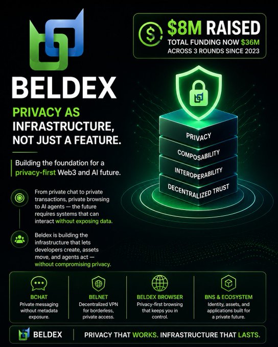 A promotional infographic for BELDEX ($8M raised, $36M total funding across 3 rounds since 2023) highlighting 'Privacy as Infrastructure' with pillars for Privacy, Composability, Interoperability, and Decentralized Trust.