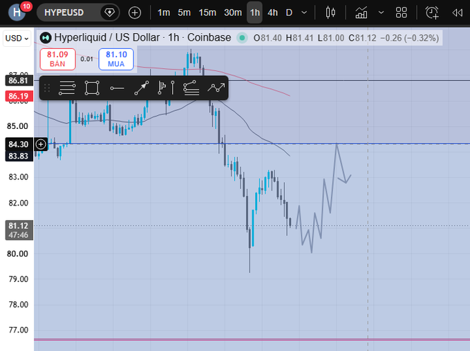 TradingView chart for the HYPEUSD (Hyperliquid / US Dollar) ticker on Coinbase showing a 1-hour timeframe with active position markers of BAN at 81.09 and MUA at 81.10.