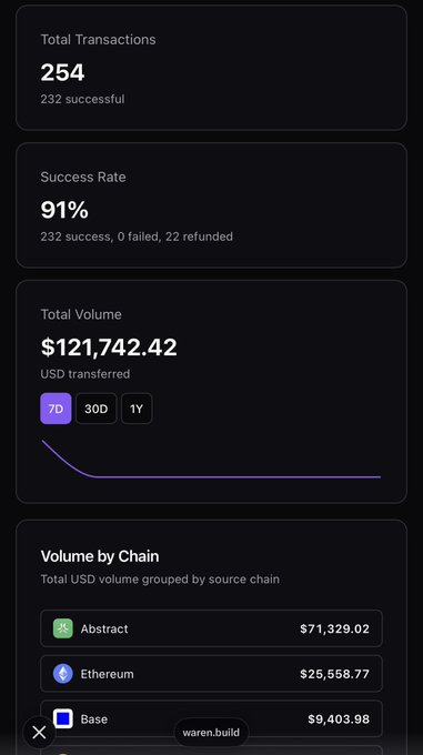 A dark-themed analytics dashboard showing 254 Total Transactions (232 successful), a 91% Success Rate (232 success, 0 failed, 22 refunded), a Total Volume of $121,742.42 USD, and Volume by Chain including Abstract ($71,329.02), Ethereum ($25,558.77), and Base ($9,403.98), with the tag 'waren.build' visible.