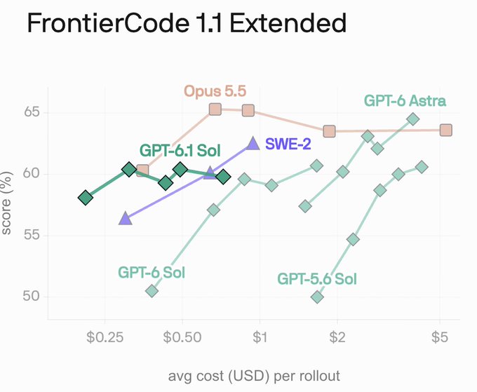 A scatter plot titled 'FrontierCode 1.1 Extended' comparing AI model performance (score %) versus average cost (USD) per rollout, showing data points for Opus 5.5, GPT-6 Sol, GPT-6.1 Sol, GPT-5.6 Sol, GPT-6 Astra, and SWE-2.