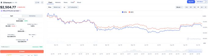 A cryptocurrency chart for Ethereum (ETH) shows a market cap of $2,504.77 and a price of $2,504.77 (-39.67%), with a line graph comparing ETH (blue) and BTC (orange) over the past year.