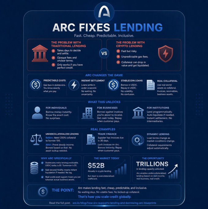 An infographic titled 'ARC FIXES LENDING' breaks down the benefits of the Arc lending protocol, highlighting predictable costs, instant settlement, stablecoin loans, and real collateral, with sections for individuals, businesses, and institutions.