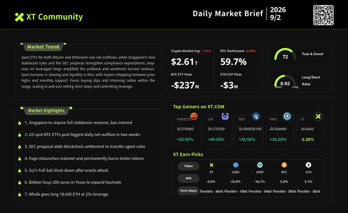 XT Community Daily Market Brief dated 2026/9/2, showing Crypto Market Cap at $2.61T, Fear & Greed Index 72, and market highlights including Singapore stablecoin reserves and SEC blockchain settlement proposals.
