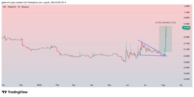 A TradingView daily chart of HEI/USDT on Binance displays a recent breakout from a descending triangle pattern (visible in blue), with the token surging 354.50% to a high of 0.3732—aligning with the post's mention of a "flash move" and +350% profit following a brief correction.