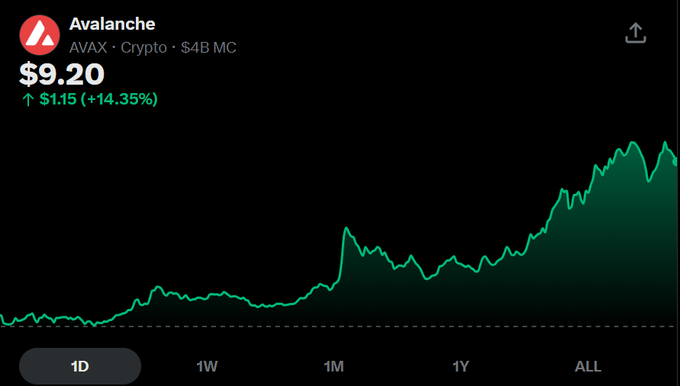 Crypto price chart for Avalanche (AVAX) showing a price of $9.20, up $1.15 (+14.35%), with a green line indicating an upward trend over the selected timeframe.