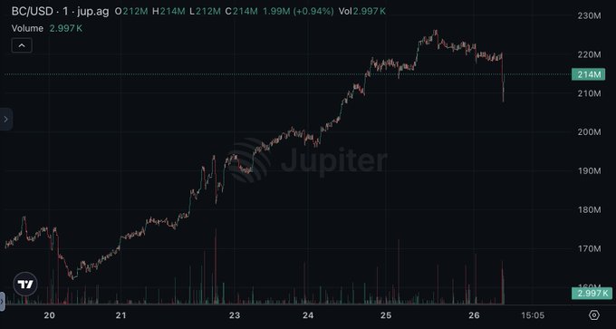 A financial candlestick chart showing BC/USD trading pair on jup.ag with a price around 214M, displaying an upward trend from July 20-26 with volume bars at the bottom.