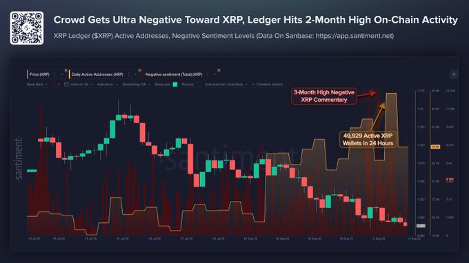 The image is a sentiment chart from Santiment showing XRP's price, daily active addresses, and negative sentiment levels, highlighting that XRP hit a 3-month high in negative commentary alongside 49,929 active XRP wallets in 24 hours. Interestingly, while the chart shows rising bearish sentiment and on-chain activity peaks, the accompanying post urges the opposite—"be bullish on the XRP Ledger"—suggesting the user views the crowd's negativity as a contrarian buying opportunity.