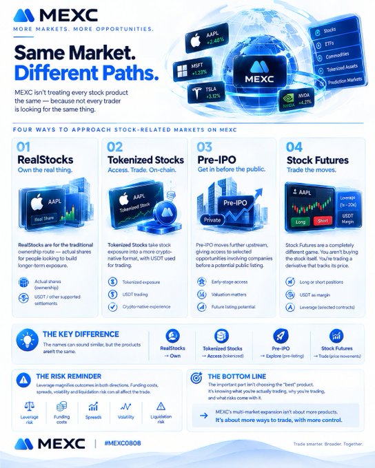 A MEXC exchange infographic titled 'Same Market. Different Paths.' detailing four stock-related trading products (RealStocks, Tokenized Stocks, Pre-IPO, Stock Futures) and listing supported assets including AAPL, MSFT, TSLA, and NVDA.