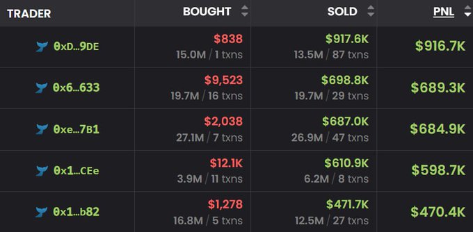 A leaderboard displays top traders' performance, with 0xD...9DE leading at $916.7K profit from $838 bought and $917.6K sold, followed by traders 0x6...633, 0xe...7B1, 0x1...CEe, and 0x1...b82 with profits ranging from $470.4K to $689.3K. The image relates to the post by showing traders who likely capitalized on the $CASHCAT token surge, highlighting the massive gains achieved by early buyers on Robinhood.