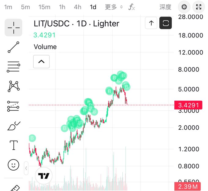 TradingView chart showing the LIT/USDC pair on the 1-day timeframe with a current price of 3.4291, featuring multiple 'B' markers indicating buy signals and a volume of 2.39M.