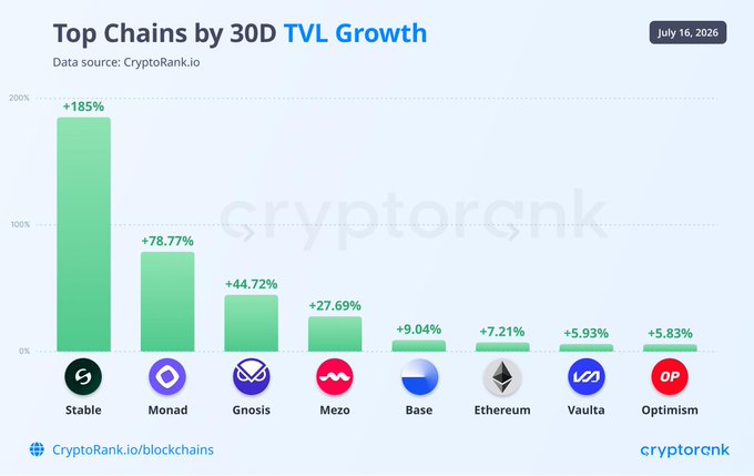 A CryptoRank.io bar chart titled 'Top Chains by 30D TVL Growth' dated July 16, 2026, showing Stable (+185%), Monad (+78.77%), Gnosis (+44.72%), Mezo (+27.69%), Base (+9.04%), Ethereum (+7.21%), Vaulta (+5.93%), and Optimism (+5.83%).