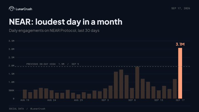 The image is a LunarCrush bar chart titled "NEAR: loudest day in a month," showing daily engagements on NEAR Protocol over the last 30 days, with September 17 reaching 3.1M engagements—a sharp spike above the previous 30-day high of 1.9M on September 9, as referenced in the accompanying post.