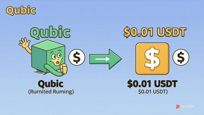 Infographic illustrating a conversion where a green Qubic mascot labeled 'Qubic (Rurnited Ruming)' converts to '$0.01 USDT' shown as a gold coin, branded by data studio.