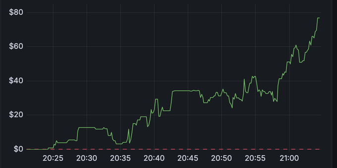 A dark-themed stock chart showing an upward-trending green line that rises from $0 to nearly $80 between 20:25 and 21:00, with a dashed red line at the zero baseline.