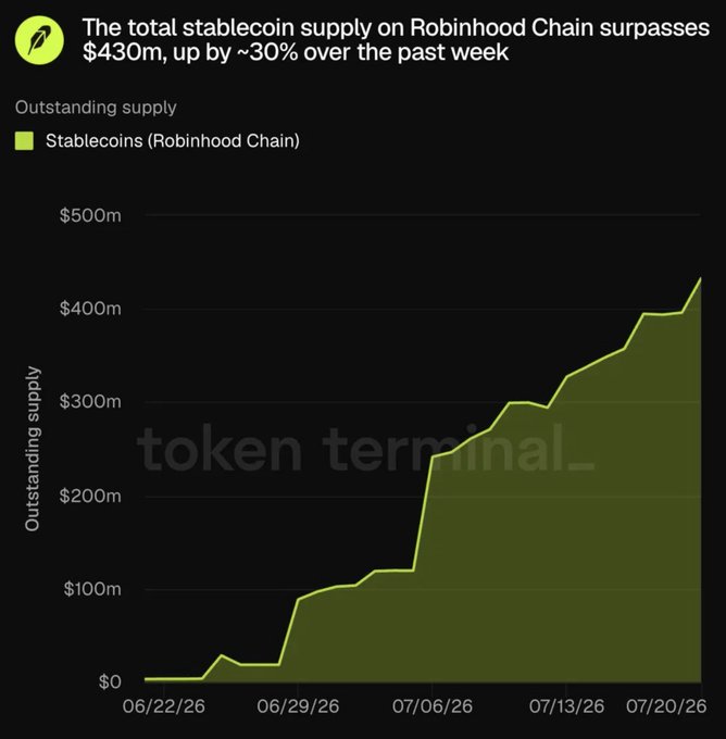 The chart from Token Terminal shows the total stablecoin supply on Robinhood Chain surging past $430 million, up approximately 30% over the past week, with steady upward growth from near zero in late June 2026 to over $400 million by late July. This data visualization supports the post's claim of rapid Robinhood adoption, illustrating the sharp acceleration of stablecoin activity on the platform.