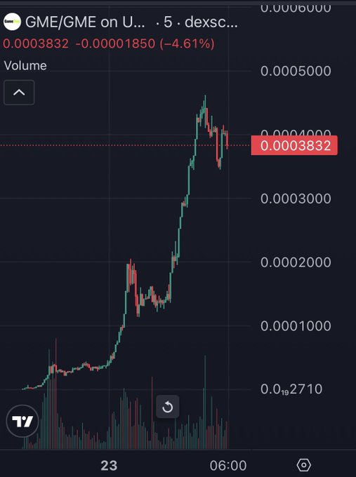 A TradingView candlestick chart shows the GME/GME pair on Uniswap DEX, currently priced at 0.0003832 SAT (down 4.61% from a high near 0.00050), illustrating the volatile pump-and-pullback action of the meme token after it surged overnight in tandem with the real GME RWA on Robinhood Chain.