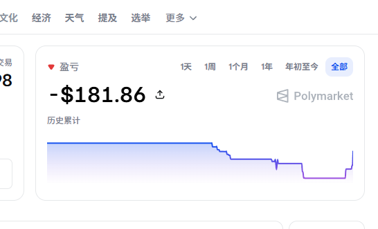 In this image, there is a screenshot of an online stock trading platform showing the current stock prices for Polymarket. The screen displays the stock price history with a downward trend, indicating that investors may have been selling their shares as the market declined.