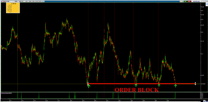 A candlestick price chart displays an "ORDER BLOCK" zone highlighted with a red horizontal line and green up-arrows marking key support levels, correlating with the #KATMR dollar-based analysis mentioned in the caption.