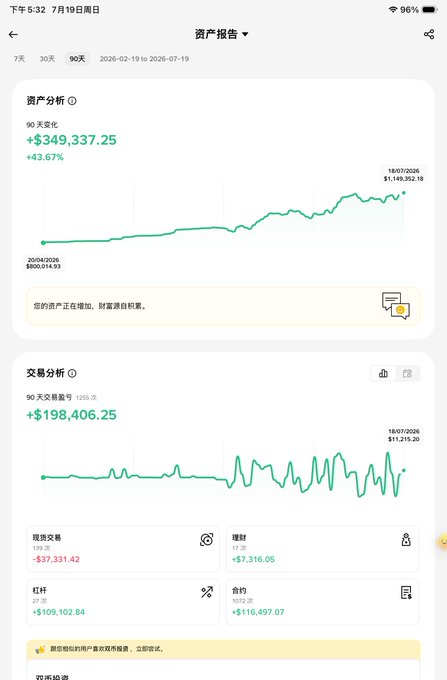 A mobile asset report screenshot showing a 90-day portfolio gain of +$349,337.25 (+43.67%), with the asset value rising from $800,014.93 to $1,149,352.18, and trading gains of +$198,406.25, including notable profits from杠杆 (leverage: +$109,102.84) and curves (曲钓: +$116,497.07). The image illustrates strong recent trading gains and a clear uptrend, supporting the post's commentary on rebounds and potential shorting opportunities around resistance levels like ETH's move from 1800 to 1870.
