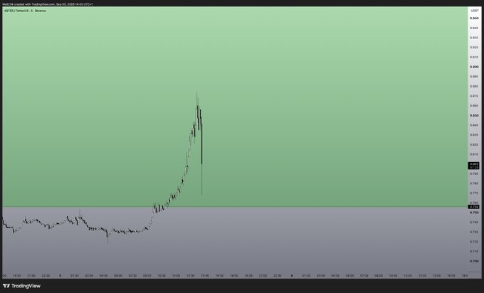 A TradingView chart of XPL/USDT shows a sudden vertical spike followed by a sharp decline, with the price briefly piercing the 0.88 level before retreating, suggesting volatile price action on the Binance exchange. The dramatic pump-and-dump pattern visually aligns with the post's claim that "CZ is active again !!!" — implying sudden market manipulation or whale activity.