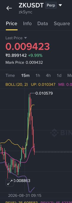 A Binance mobile chart for ZKUSDT perpetual (zkSync) showing a last price of 0.009423 INR with +9.99% change, displaying Bollinger Bands and a recent sharp price spike.