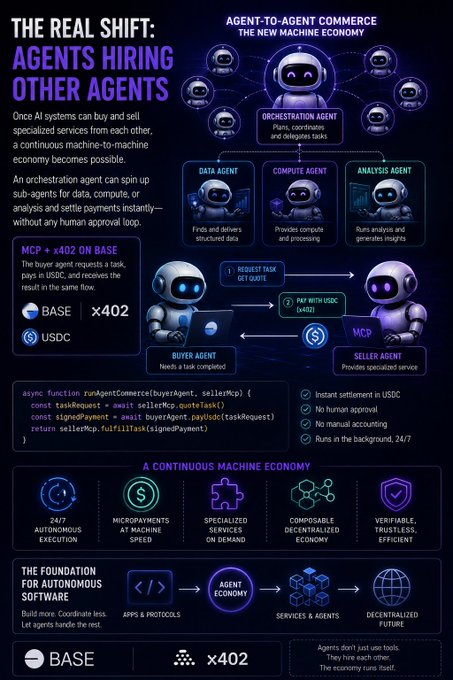 The image, titled "Agents Hiring Other Agents," illustrates an automated agent-to-agent commerce system where an orchestration agent oversees data, compute, and analysis agents that buy and sell specialized services using USDC stablecoin on the x402 protocol, with a code snippet showing the `runAgentCommerce` function that enables buyers and sellers to quote, pay, and fulfill tasks autonomously without human approval.