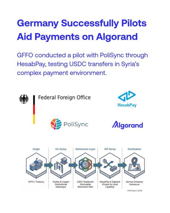 The image features an infographic that shows a real-world use case of Germany successfully piloting aid payments via blockchain technology, using the settlement layer established by @Algorand and @HesabPay with $USDC as part of their payments to Damascus in Syria. The post is written on a white background with black text. The image highlights how the German Foreign Office conducted the payment transaction through a complex payment environment that involved multiple steps.