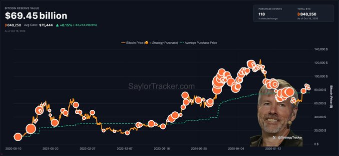The image displays a SaylorTracker.com chart tracking Michael Saylor's Strategy Bitcoin holdings, showing a current value of $9.45 billion with a reserve value of $69.45 billion at $75,444 average cost per Bitcoin. An inset image of Michael Saylor appears in the bottom right corner, connecting to the news of his teasing another potential Bitcoin purchase for the company.
