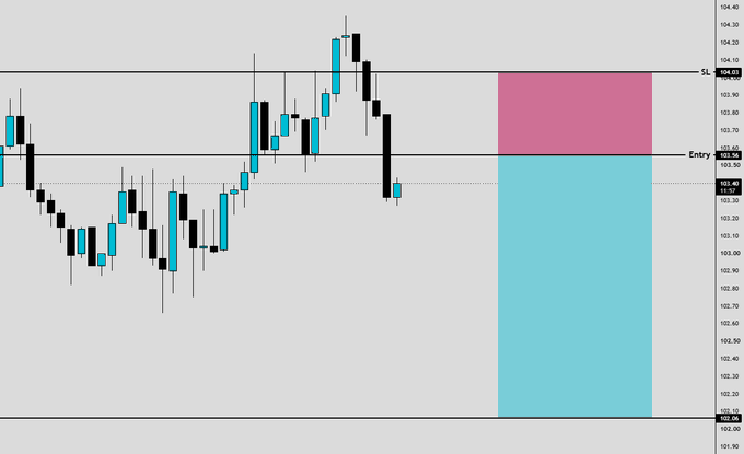 A candlestick chart displays a short trade setup for $SOL with a blue entry zone at 103.56 and a pink stop-loss zone above at 104.03, illustrating a bearish position with the price currently hovering near the entry level after a recent pullback.