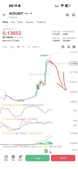 The image is a Binance futures chart showing ACEUSDT Perpetual trading at $0.13652, up 11.07%, with a 24h high of $0.15297. A red arrow indicates a projected price drop, aligning with the post's call to short ACE.