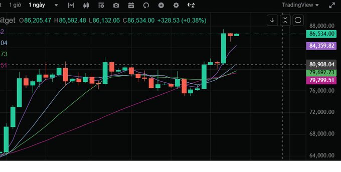 A TradingView candlestick chart on a dark background shows a stock or cryptocurrency price trending upward, with visible numbers including 86,534.00 and 80,908.04.
