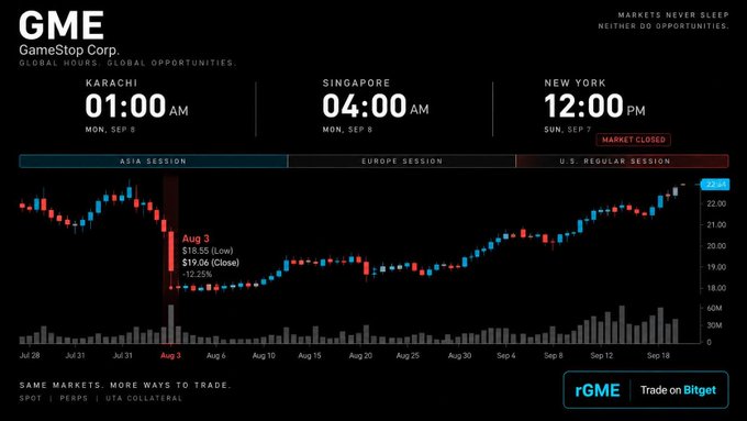 The image displays a Bitget trading dashboard for GameStop Corp (GME) showing global market hours: Karachi 01:00 AM, Singapore 04:00 AM, and New York 12:00 PM (market closed), with a candlestick chart highlighting a -12.25% drop on Aug 3 where GME fell from $19.55 to $19.06, illustrating how late-night earnings reactions hit Asian traders hours before US markets reopen.
