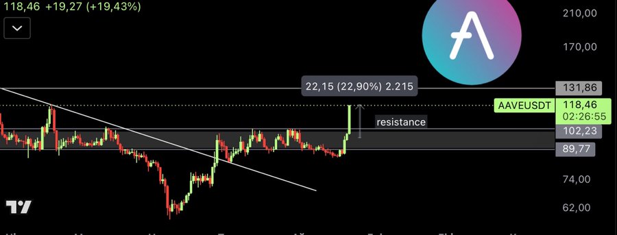 A candlestick chart shows AAVE/USDT surging +19.27 (+19.43%) to 118.46, breaking above a marked resistance zone around 102.23–131.86 with a gain of 22.90% (+22.15), as highlighted by a dotted horizontal line and an annotation. The post suggests these breakout charts of AAVE and AVAX were shared to help traders avoid FOMO into the rally and still find a solid entry point.