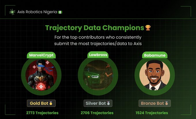 A leaderboard graphic titled 'Trajectory Data Champions' from Axis Robotics Nigeria 🟢, recognizing top data contributors: MarvelCrypt (Gold, 2773 trajectories), Lowbross (Silver, 2706 trajectories), and Babamune (Bronze, 1524 trajectories).