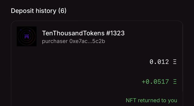 A screenshot of a "Deposit history (6)" interface on the TokenWorks FWA platform, showing "TenThousandTokens #1323" deposited by purchaser 0xe7ac...5c2b, with a current value of 0.012 and earnings of +0.0517, alongside a green "NFT returned to you" status. This visually supports the post's claim about depositing 6 NFTs to TokenWorks' Fully Working Agreement (FWA) platform.