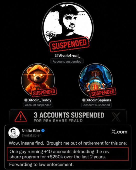 A graphic showing 3 suspended X accounts (@Vivek4real_, @Bitcoin_Teddy, @BitcoinSapiens) for REV share fraud, citing a Nikita Bier post about one operator running +10 accounts defrauding the program for +$250k.