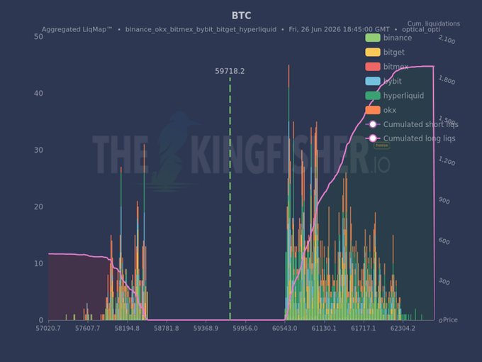 A BTC aggregated liquidation map from TheKingfisher.io (dated June 26, 2026) displays liquidation levels across exchanges like Binance, Bybit, and OKX, with notable peaks at the $59,718.2 level, illustrating the clusters of leveraged positions that need to be cleared.