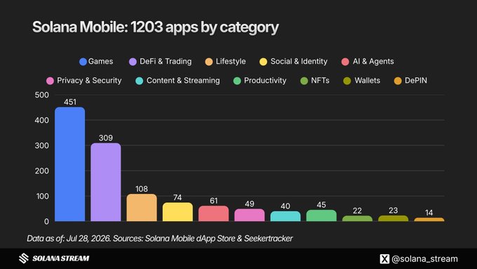 Bar chart titled 'Solana Mobile: 1203 apps by category' showing Games leading at 451 apps, followed by DeFi & Trading (309), Lifestyle (108), Social & Identity (74), AI & Agents (61), Privacy & Security (49), Content & Streaming (40), Productivity (45), NFTs (22), Wallets (23), and DePIN (14).