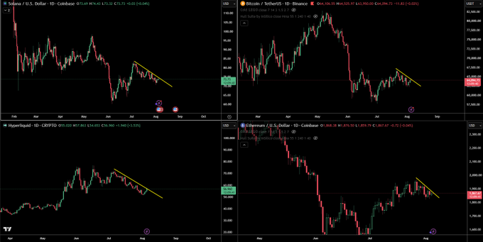 Four cryptocurrency and forex daily charts (Solana/USD, Bitcoin/TetherUS, Hyperliquid, and Ethereum/USD) displayed on TradingView, each showing a similar bullish flag pattern with descending yellow trendlines following a sharp price rally, with prices consolidating around key support levels near $170-$175 (SOL), $64,000-$65,000 (BTC), $50 (HYPE), and $3,800-$3,900 (ETH).