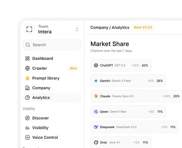 A sidebar navigation menu for 'Team Intera' showing 'Company / Analytics' features and a 'Market Share' list including ChatGPT, Genie, Claude, Owen, Deepseek, and Grok.