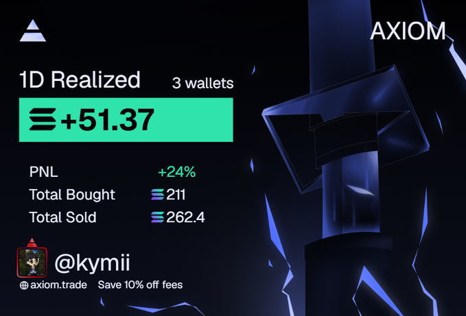 Axiom stats card shows “1D Realized” gains of **+51.37 SOL**, a **+24% PNL**, and 3 wallets, with totals of 211 bought and 262.4 sold. It also tags **@kymii**, **axiom.trade**, and “Save 10% off fees,” highlighting the upcoming Pumpfun clip and Axiom exchange.