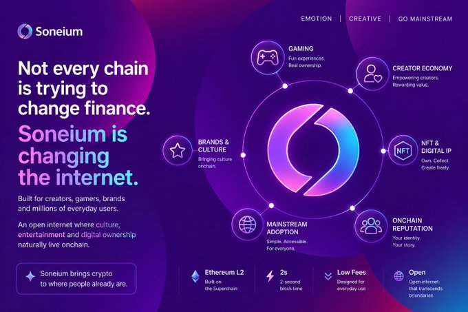 A promotional graphic for Soneium, a blockchain platform, highlighting its focus on gaming, creator economy, NFT, onchain reputation, mainstream adoption, and brands & culture.