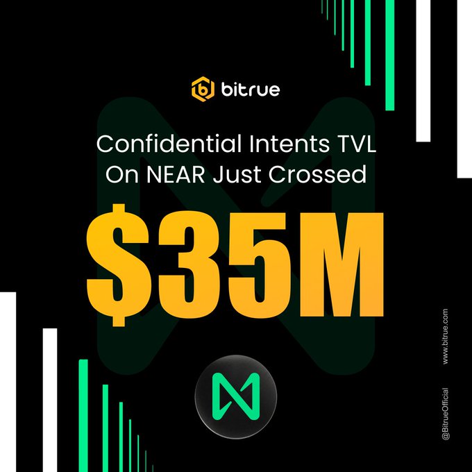 The image is a promotional graphic from Bitrue announcing that $NEAR Protocol's Confidential Intents TVL has crossed $35M, displayed prominently in bold yellow text alongside the Bitrue and NEAR logos on a black background with green accents.
