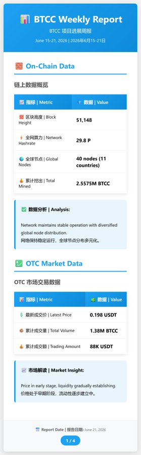 The image shows a screenshot of a webpage with a blue header that reads "BTC Weekly Report". Below this, there are two columns of text providing information about Bitcoin trading data. The first column lists various details such as the date, time, and price of Bitcoin, while the second column provides more specific information like the number of Bitcoins sold on a particular day.

The image also includes a small amount of text in Chinese that reads "周报来咯各位". This could be an indication of the source or format of the data displayed, but it is not clear from the image alone.