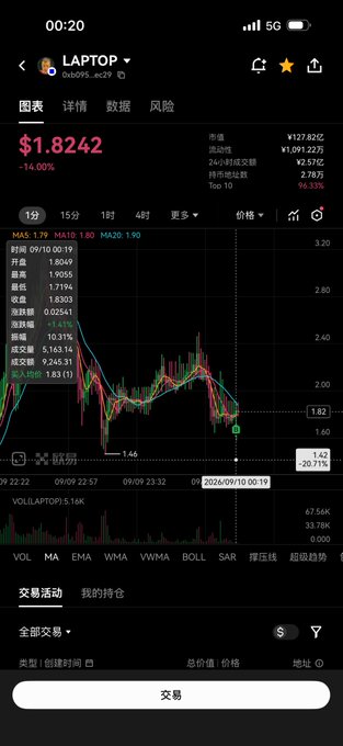 A cryptocurrency trading app screenshot showing a token called 'LAPTOP' priced at $1.8242 (-14.06%) with a candlestick chart, market cap of ¥127.82亿, 24h change of +19.22%, and a prominent '交易' (Trade) button at the bottom.