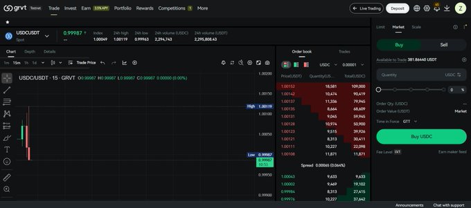 The image shows a graph of cryptocurrency prices, including the USDC/USDT currency pair, which appears to be an active trading account or a testnet with spot trading capabilities running at least five hours. The price history of the USDC/USDT is updated and displayed in red and green colors on the page. This indicates that the user may have just completed buying some USDC/USDT tokens or are about to perform more transactions, making it likely for this testnet's post to be informative or instructional regarding trading strategies, technical analysis, or related topics relevant to cryptocurrency enthusiasts and traders.