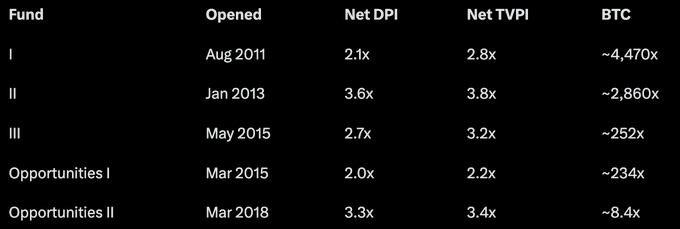 The image displays a table comparing Social Capital's venture funds (I, II, III, and Opportunities I & II) against Bitcoin (BTC), showing fund opening dates, Net DPI, Net TVPI, and BTC returns. It illustrates that BTC massively outperformed each fund—for example, BTC gained ~4,470x versus Fund I's 2.1x DPI and 2.8x TVPI—highlighting that even top-tier VC funds like Chamath's Social Capital were eclipsed by Bitcoin's returns.