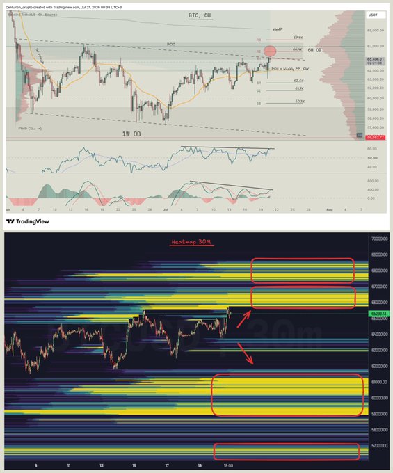 The image displays Bitcoin (BTC) price charts with technical analysis, including a 6H chart and a 30M heatmap, visually representing potential support and resistance levels as discussed in the accompanying post. The charts highlight key price zones like the 6H OB at 65.5–67.4K and a descending channel.