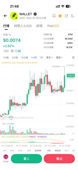 A crypto trading app screenshot shows the $WALLET token (contract 0x03...9e1b) at $0.0074, up 2.82%, with a candlestick chart displaying a recent new all-time high near 0.00888 and volume of 24.86M, reflecting the post's claim of the token hitting a new ATH.